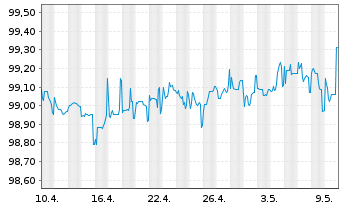 Chart Deutsche Bank AG Nachr.-MTN v.2015(2025) - 1 Month