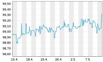 Chart Deutsche Bank AG Nachr.-MTN v.2015(2025) - 1 Monat