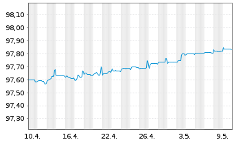 Chart Deutsche Bank AG Med.Term Nts.v.2015(2025) - 1 Monat