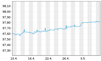 Chart Deutsche Bank AG Med.Term Nts.v.2015(2025) - 1 mois