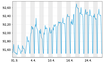 Chart DZ BANK AG Deut.Zentral-Gen. A.1650 v.21(28) - 1 Month