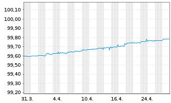 Chart Norddeutsche Landesbank -GZ- S.486 v.17(25) - 1 Month