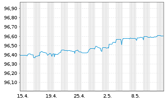 Chart Norddeutsche Landesbank -GZ- S.486 v.17(25) - 1 Monat