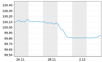 Chart DZ BANK AG Deut.Zentral-Gen. A3136 v.25(30/31) - 1 Monat