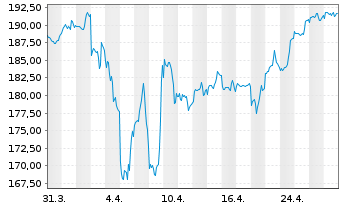 Chart Deka-UmweltInvest Inhaber-Anteile CF - 1 Monat