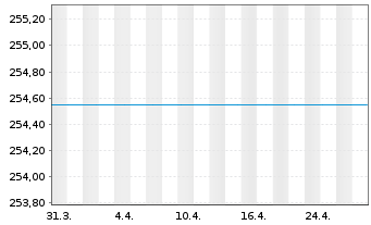 Chart Deka-GlobalChampions Inhaber-Anteile CF - 1 mois