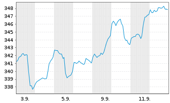 Chart Deka-GlobalChampions Inhaber-Anteile TF - 1 Month