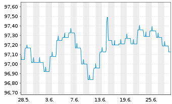 Chart Deka-Euro RentenKonservativ Inhaber-Anteile CF (A) - 1 mois