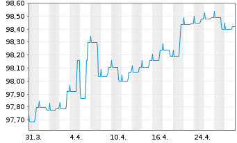 Chart Deka-Euro RentenKonservativ Inhaber-Anteile CF (A) - 1 mois