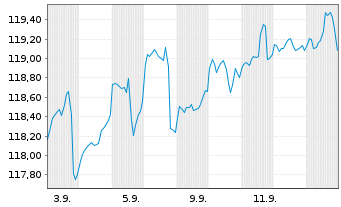 Chart Frankf.Spark.Persp.Multi Asset Inh.Anteile CF (A) - 1 Month