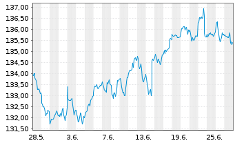 Chart Deka-Nachhaltigk.Divid.Strat. Inh.Anteile CF(A) - 1 Month