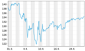 Chart Deka-Nachhaltigk.Divid.Strat. Inh.Anteile CF(A) - 1 Month