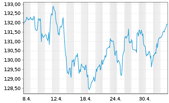 Chart Deka-Nachhaltigk.Divid.Strat. Inh.Anteile CF(A) - 1 Month