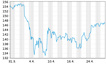 Chart Deka-Nachhaltigkeit GlobalCham Inhaber-Anteile CF - 1 Month