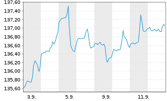 Chart WIN-WeltINvest Aktien ESG Inhaber-Anteile - 1 Month