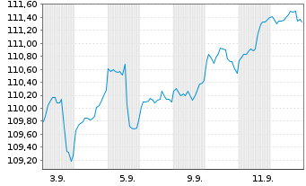 Chart Deka-Perspektive Multi Asset Inhaber-Anteile CF - 1 Month