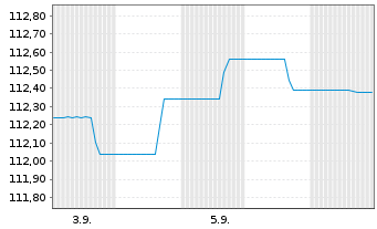 Chart SSKM ESG Invest Inhaber-Anteile - 1 Monat