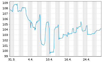 Chart DekaStruktur: 5 Wachstum Inhaber-Anteile - 1 Monat