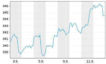 Chart DekaStruktur: 5 ChancePlus Inhaber-Anteile - 1 Month