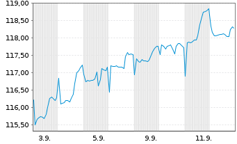 Chart Deka-ManagerSelect Perspektive Inhaber-Anteile - 1 Month