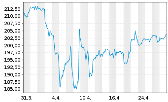 Chart Deka-DividendenStrategie Inhaber-Anteile CF(A) - 1 Monat