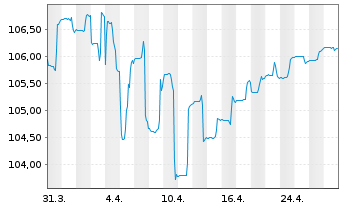 Chart Deka-BasisAnlage konservativ Inhaber-Anteile - 1 Month