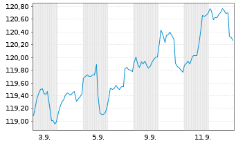 Chart Deka-BasisAnlage moderat Inhaber-Anteile - 1 Month