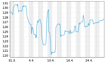 Chart Deka-BasisAnlage ausgewogen Inhaber-Anteile - 1 Month