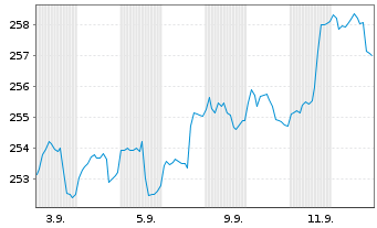 Chart Deka-BasisAnlage offensiv Inhaber-Anteile - 1 Month