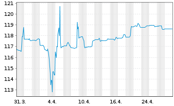 Chart Deka-CorporateBond NonFinanci.Inh-Anteile CF (A) - 1 Monat