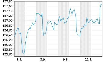 Chart Deka-ESG StrategieInvest Inhaber-Anteile CF - 1 Month