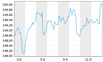 Chart Deka-ESG StrategieInvest Inhaber-Anteile TF - 1 Month