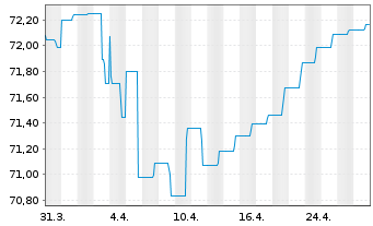 Chart Deka-Globale Renten High Inco. Inhaber-Anteile CF - 1 Month