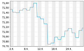 Chart Deka-Globale Renten High Inco. Inhaber-Anteile CF - 1 Month