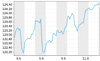 Chart Deka-BasisStrategie Flexibel Inhaber-Anteile CF - 1 Month