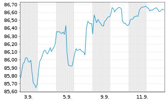 Chart Deka-Multi Asset Income Inhaber-Anteile CF (A) - 1 Month