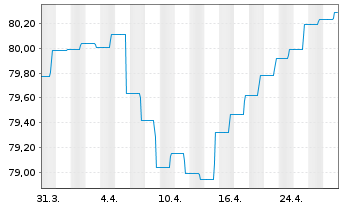 Chart Deka-RentenStrategie Global Inhaber-Anteile CF - 1 Month