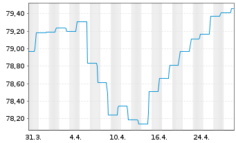 Chart Deka-RentenStrategie Global Inhaber-Anteile TF - 1 Month