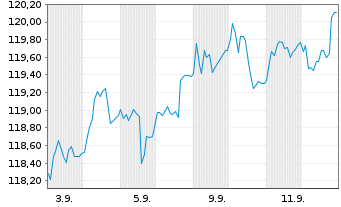 Chart Deka-DividendenStrategi.Europa Inh.Anteile CF (A) - 1 Month
