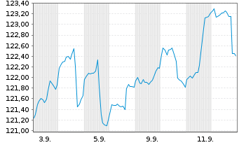 Chart Deka-Multimanager ausgewogen Inhaber-Anteile CF - 1 Month