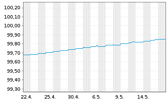 Chart Deutsche Kreditbank AG Hyp.Pfandbrief 2014(2024) - 1 Month