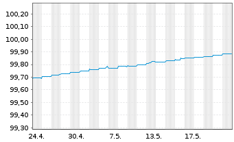 Chart Deutsche Kreditbank AG Hyp.Pfandbrief 2014(2024) - 1 mois