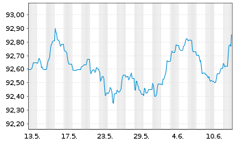 Chart Deutsche Kreditbank AG Hyp.Pfandbrief 2015(2027) - 1 mois
