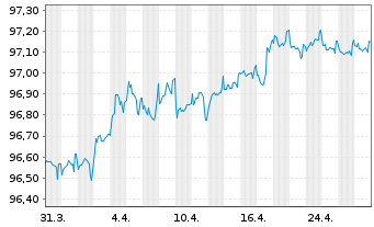 Chart Deutsche Kreditbank AG Hyp.Pfandbrief 2015(2027) - 1 mois