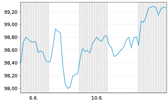 Chart Deutsche Kreditbank AG Öff.Pfdbr. v.2025(2045) - 1 mois