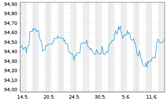 Chart Deutsche Bank AG Med.Term Nts.v.2020(2027) - 1 mois