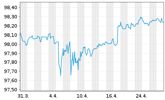 Chart Deutsche Bank AG Med.Term Nts.v.2020(2027) - 1 mois