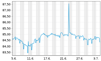 Chart Deutsche Bank AG MTN-HPF v.20(30) - 1 Monat