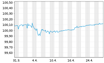 Chart Deutsche Bank AG Med.Term Nts.v.2019(2026) - 1 mois