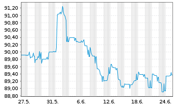 Chart Deutsche Bank AG FLR-Nachr.Anl.v.21(26/unb.) - 1 Monat
